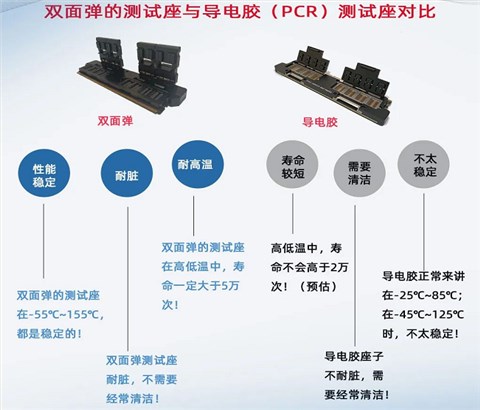 DDR4×16内存条高速弹片针测试夹具治具96ball