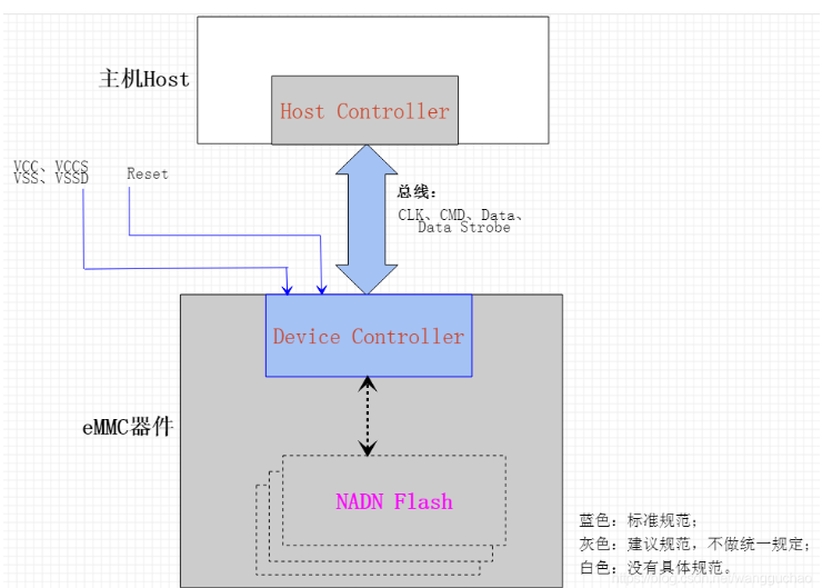 EMMC的整体架构